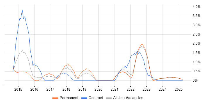 Job vacancy trend for GitHub in Lincolnshire Job vacancy trend for GitHub in Lincolnshire