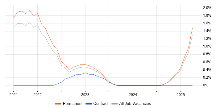 Job vacancy trend for GitLab in Lincolnshire Job vacancy trend for GitLab in Lincolnshire