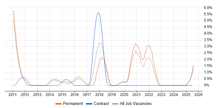 Job vacancy trend for Google Analytics in Lincolnshire