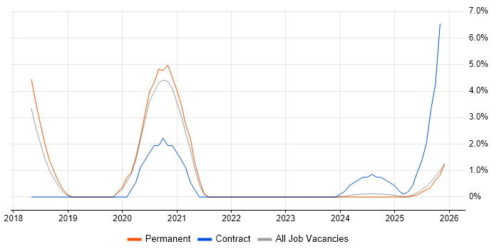 Google Workspace job vacancy trend in Lincolnshire