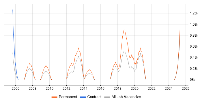Job vacancy trend for Graduate Analyst in Lincolnshire Job vacancy trend for Graduate Analyst in Lincolnshire