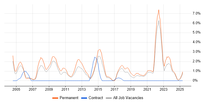 Job vacancy trend for Graduate in Lincolnshire Job vacancy trend for Graduate in Lincolnshire