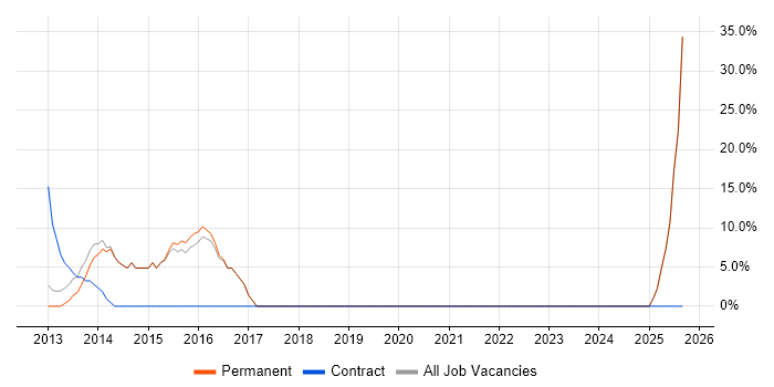 1st/2nd Line Support job vacancy trend in Grantham
