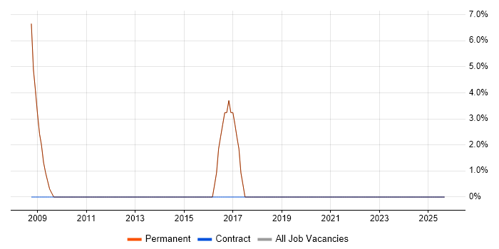 2nd Line Support Analyst job vacancy trend in Grantham
