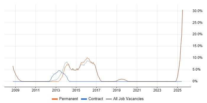Job vacancy trend for 2nd Line Support in Grantham