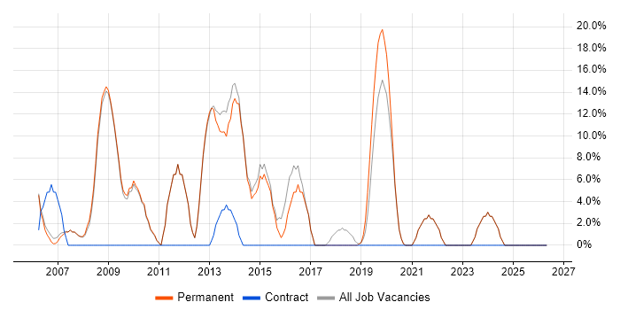 Active Directory job vacancy trend in Grantham