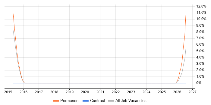 Aerospace job vacancy trend in Grantham