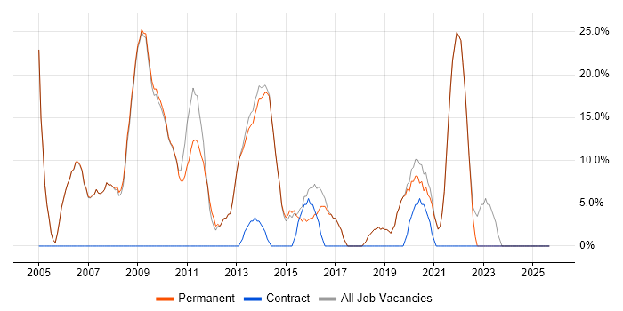Analyst job vacancy trend in Grantham