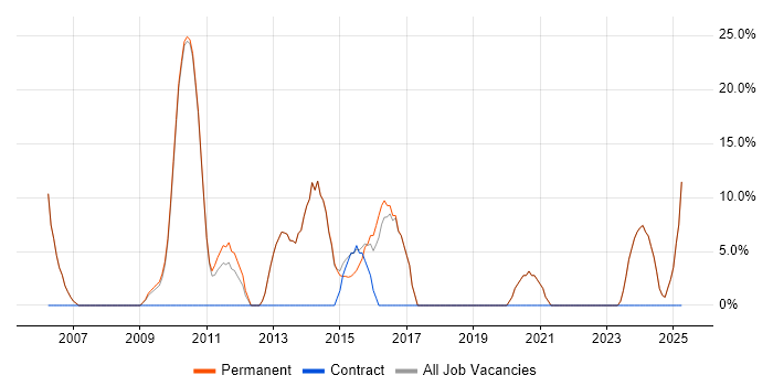 Job vacancy trend for Analytical Skills in Grantham Job vacancy trend for Analytical Skills in Grantham