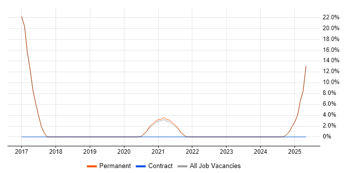 Job vacancy trend for Angular Developer in Grantham