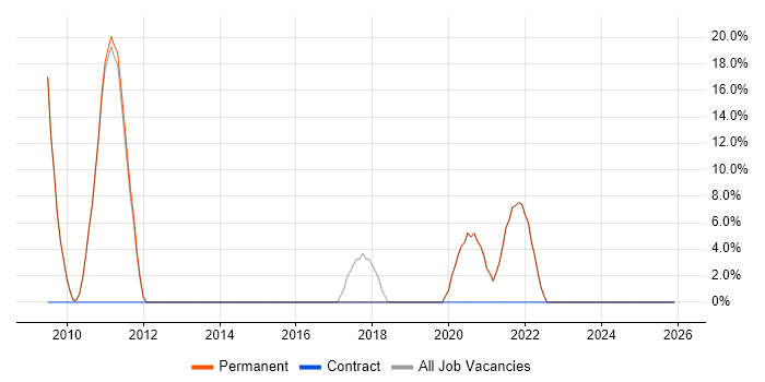 Architect job vacancy trend in Grantham