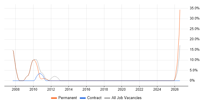 Author job vacancy trend in Grantham