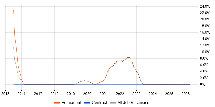 AWS job vacancy trend in Grantham