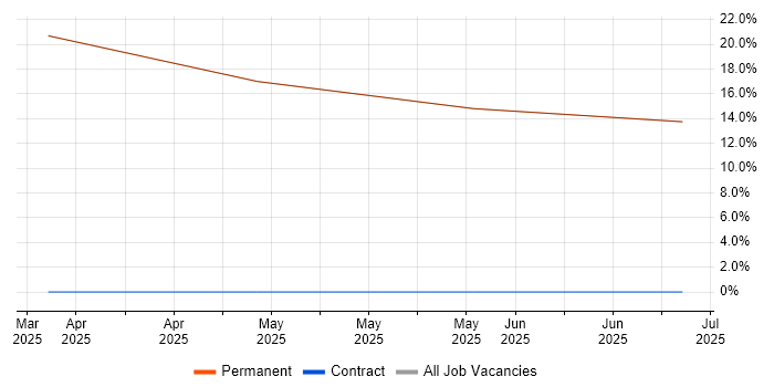 Job vacancy trend for B2B Sales in Grantham
