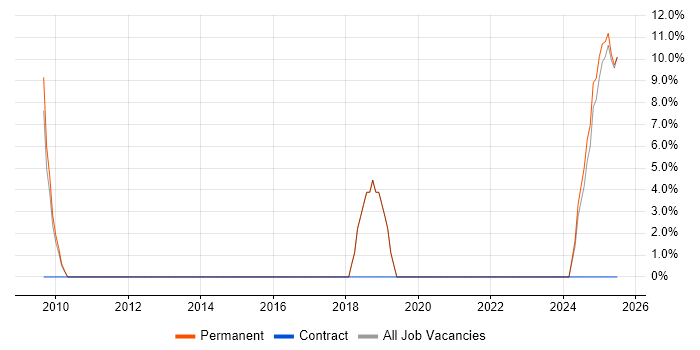 Job vacancy trend for B2B in Grantham