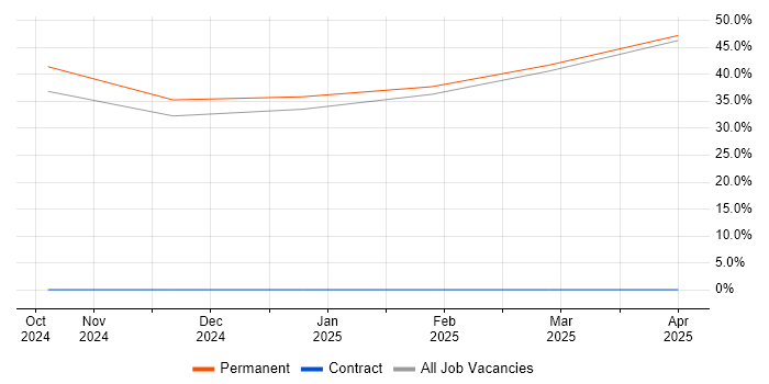 Job vacancy trend for BigCommerce in Grantham Job vacancy trend for BigCommerce in Grantham