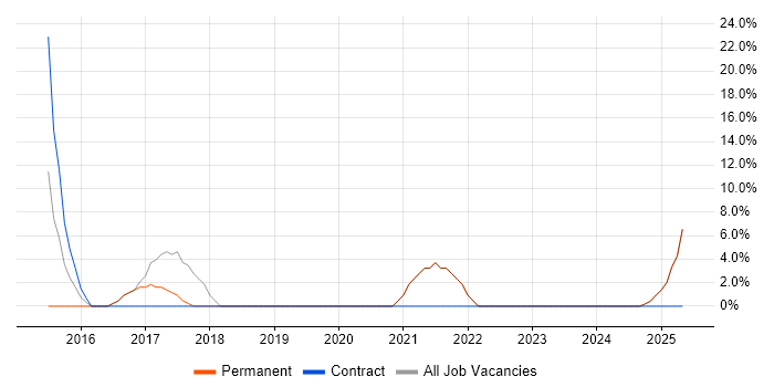 Job vacancy trend for Bootstrap in Grantham