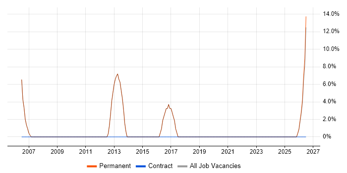 Budget Management job vacancy trend in Grantham