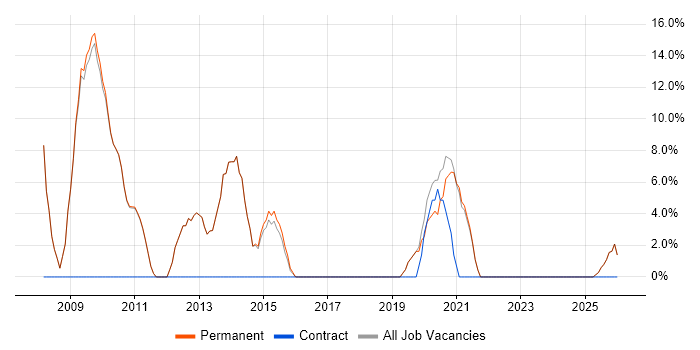 Business Analyst job vacancy trend in Grantham