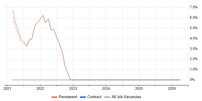 CI/CD job vacancy trend in Grantham
