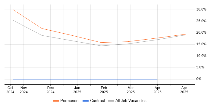 Job vacancy trend for Client Onboarding in Grantham