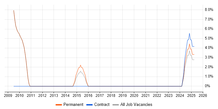 Job vacancy trend for Code Quality in Grantham