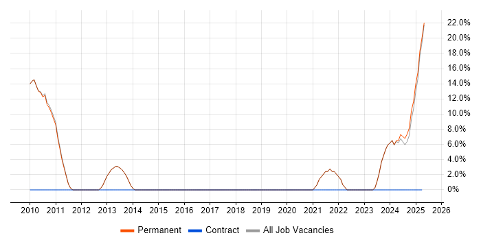 Job vacancy trend for Consultant in Grantham
