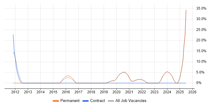 Job vacancy trend for Continuous Improvement in Grantham