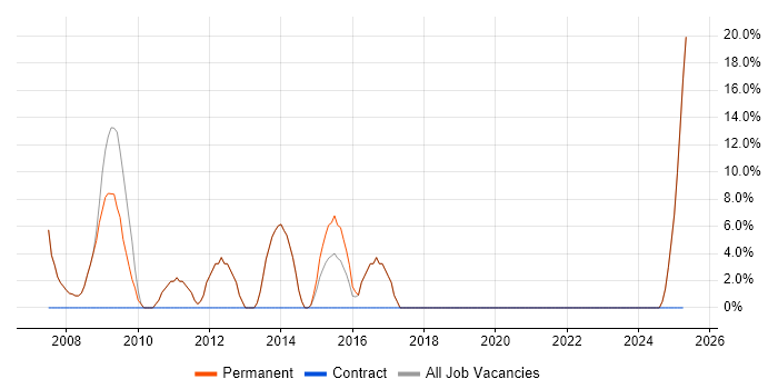 Job vacancy trend for CRM in Grantham
