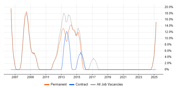 Job vacancy trend for C# Developer in Grantham
