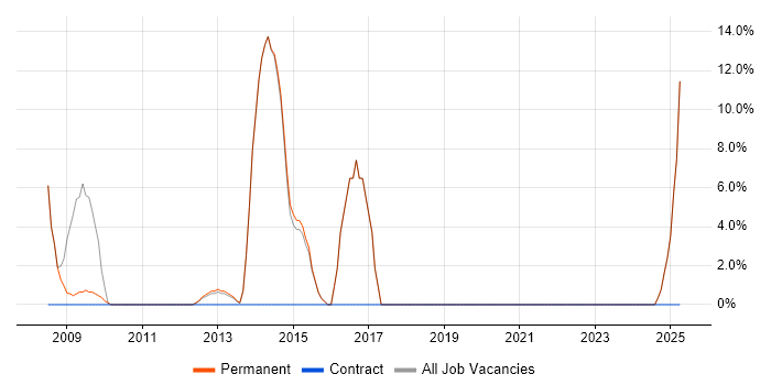 Job vacancy trend for C# Software Developer in Grantham