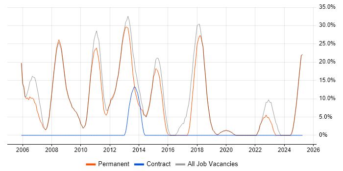 Job vacancy trend for C# in Grantham Job vacancy trend for C# in Grantham
