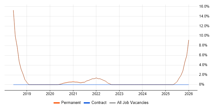 Customer Experience job vacancy trend in Grantham