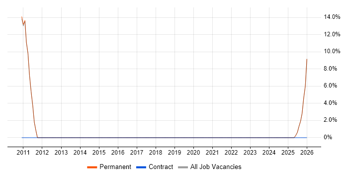 Customer Retention job vacancy trend in Grantham