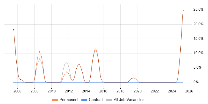 Job vacancy trend for Customer Service in Grantham