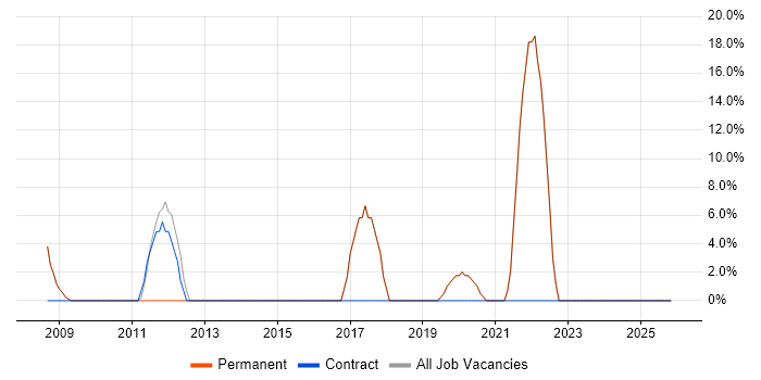 Data Analysis job vacancy trend in Grantham
