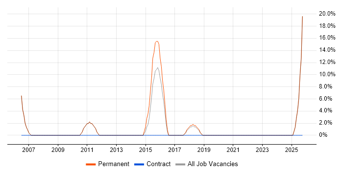 Data Protection job vacancy trend in Grantham