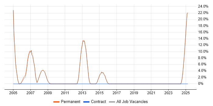 Job vacancy trend for Delphi in Grantham Job vacancy trend for Delphi in Grantham