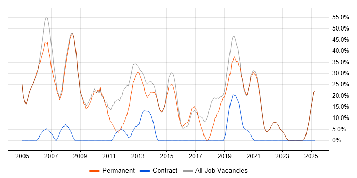 Job vacancy trend for Developer in Grantham