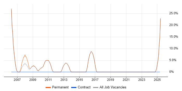 Job vacancy trend for Development Manager in Grantham Job vacancy trend for Development Manager in Grantham
