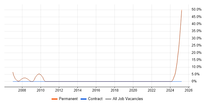 Job vacancy trend for EPoS in Grantham Job vacancy trend for EPoS in Grantham