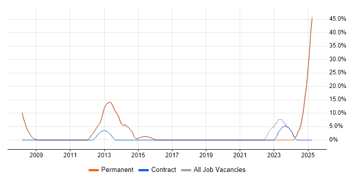 Job vacancy trend for ERP in Grantham Job vacancy trend for ERP in Grantham