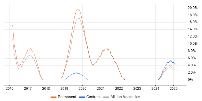 Job vacancy trend for Fintech in Grantham Job vacancy trend for Fintech in Grantham