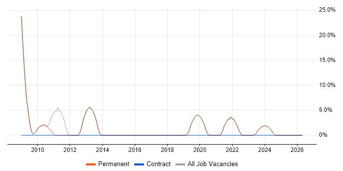 Firewall job vacancy trend in Grantham