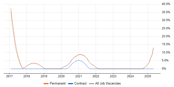 Job vacancy trend for Front-End Developer (Client-Side Developer) in Grantham