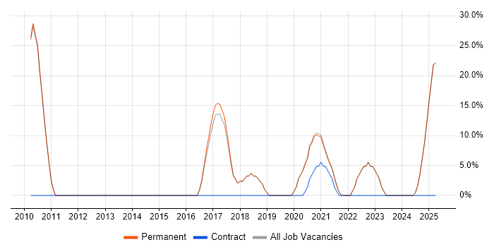Job vacancy trend for Front End Development in Grantham Job vacancy trend for Front End Development in Grantham