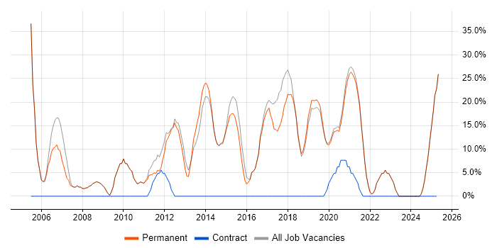 Job vacancy trend for HTML in Grantham Job vacancy trend for HTML in Grantham