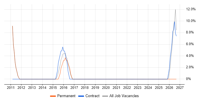 Information Analyst job vacancy trend in Grantham
