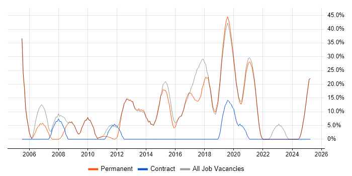 Job vacancy trend for JavaScript in Grantham Job vacancy trend for JavaScript in Grantham