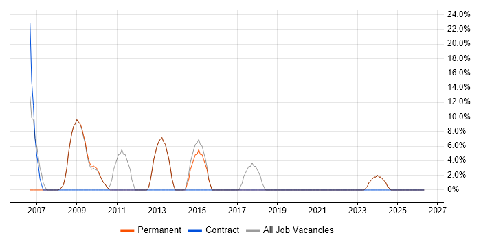 LAN job vacancy trend in Grantham